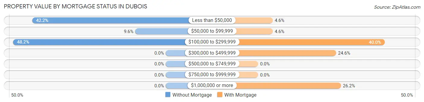 Property Value by Mortgage Status in Dubois
