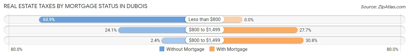 Real Estate Taxes by Mortgage Status in Dubois