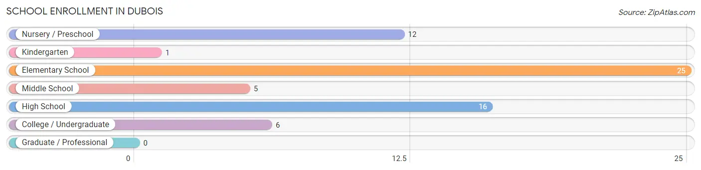 School Enrollment in Dubois