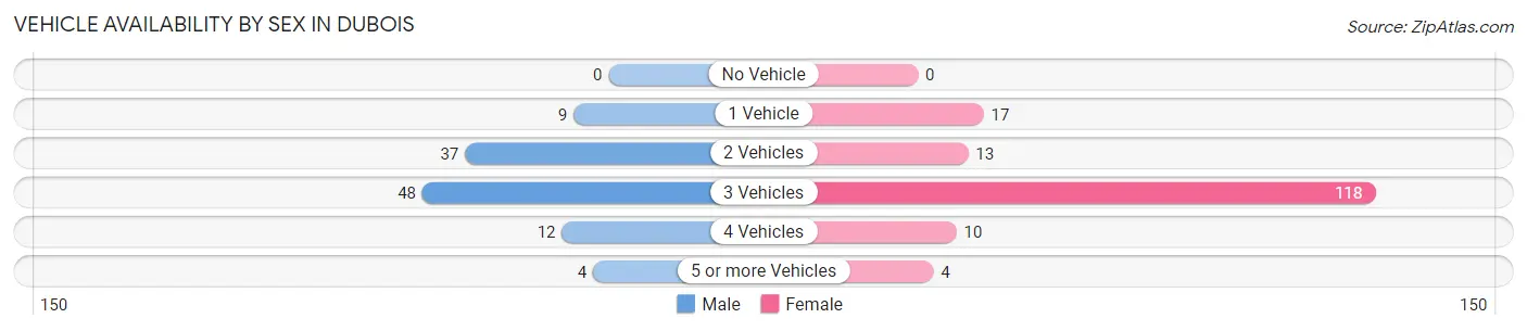 Vehicle Availability by Sex in Dubois