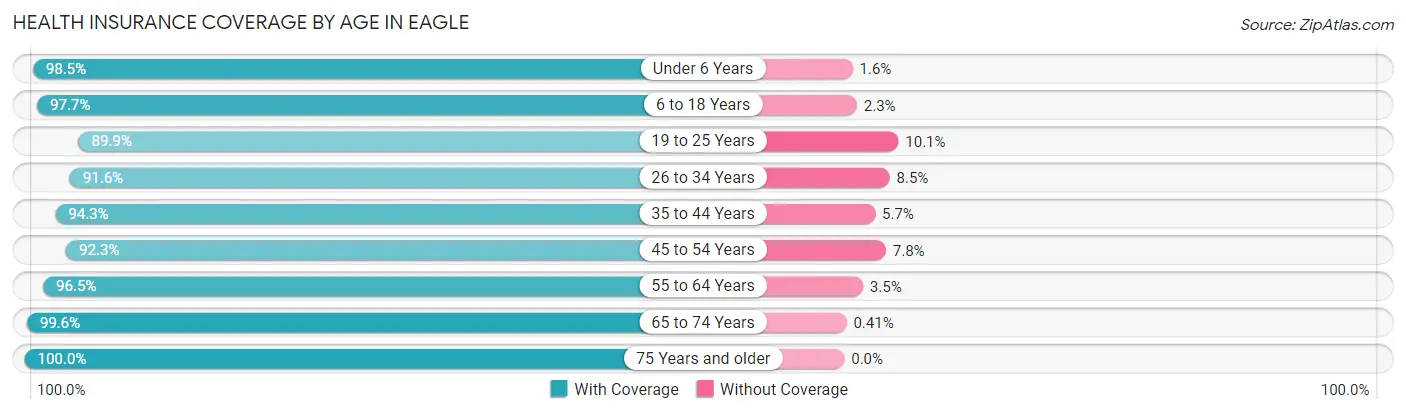 Health Insurance Coverage by Age in Eagle