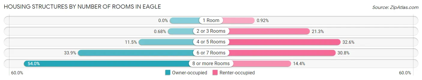 Housing Structures by Number of Rooms in Eagle