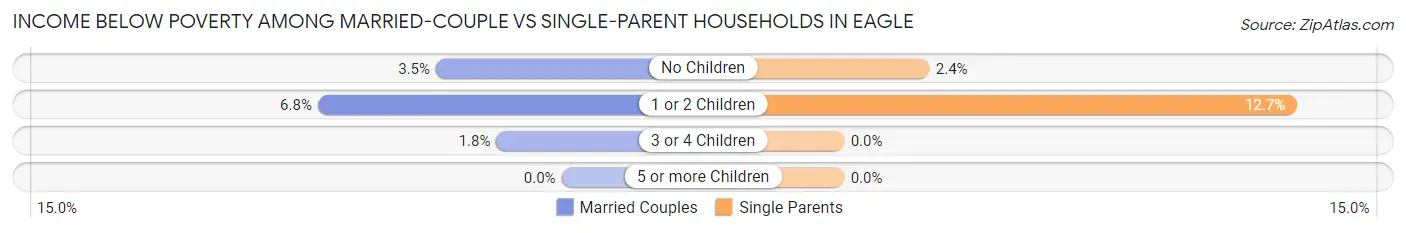 Income Below Poverty Among Married-Couple vs Single-Parent Households in Eagle