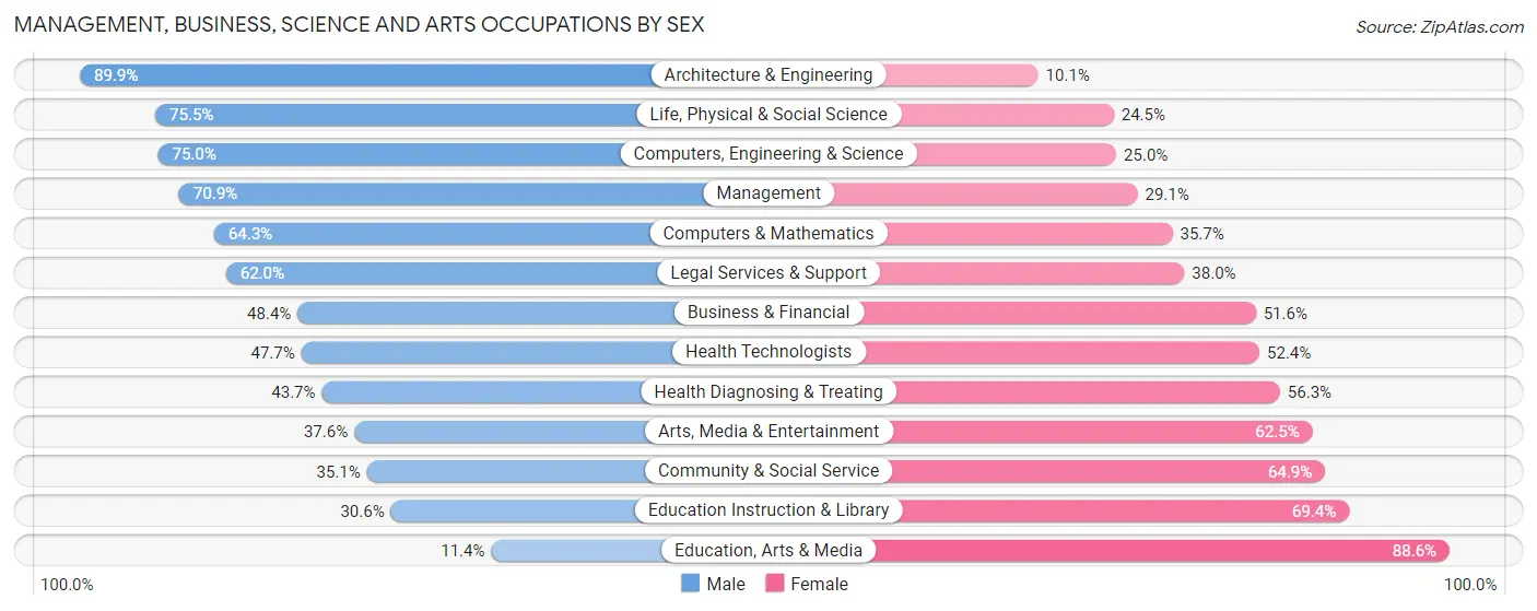 Management, Business, Science and Arts Occupations by Sex in Eagle
