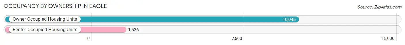 Occupancy by Ownership in Eagle