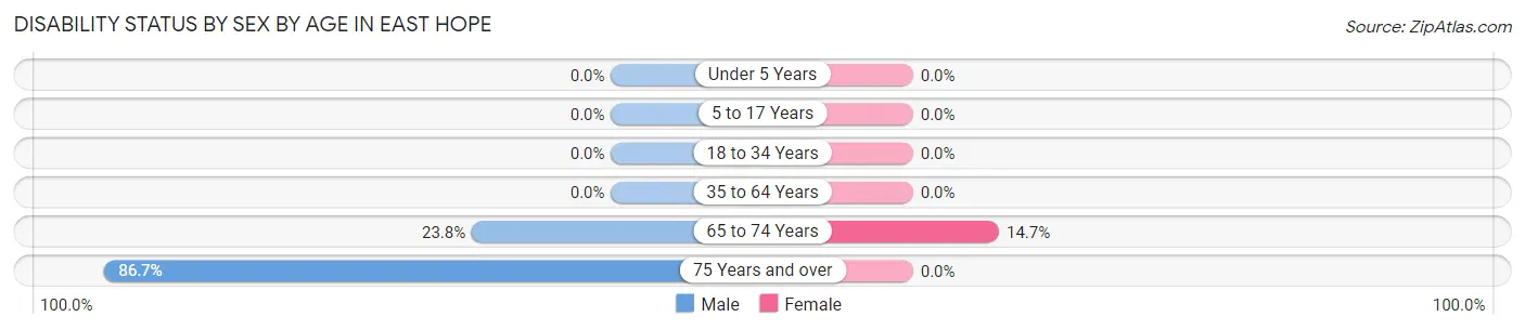 Disability Status by Sex by Age in East Hope