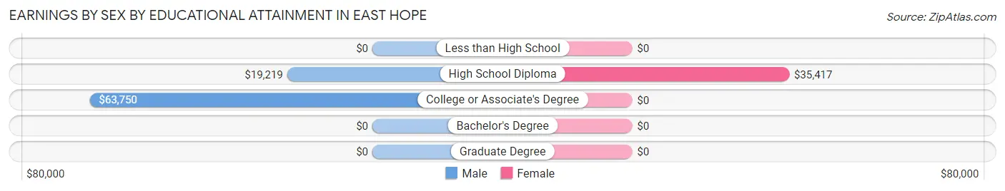 Earnings by Sex by Educational Attainment in East Hope