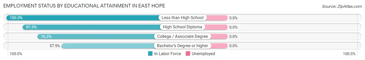 Employment Status by Educational Attainment in East Hope