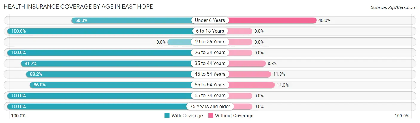 Health Insurance Coverage by Age in East Hope