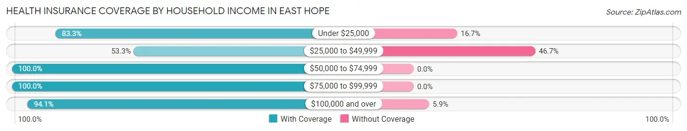 Health Insurance Coverage by Household Income in East Hope