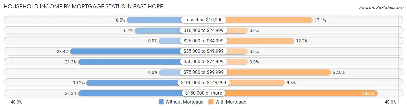 Household Income by Mortgage Status in East Hope