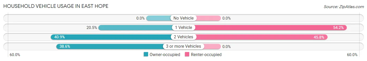 Household Vehicle Usage in East Hope