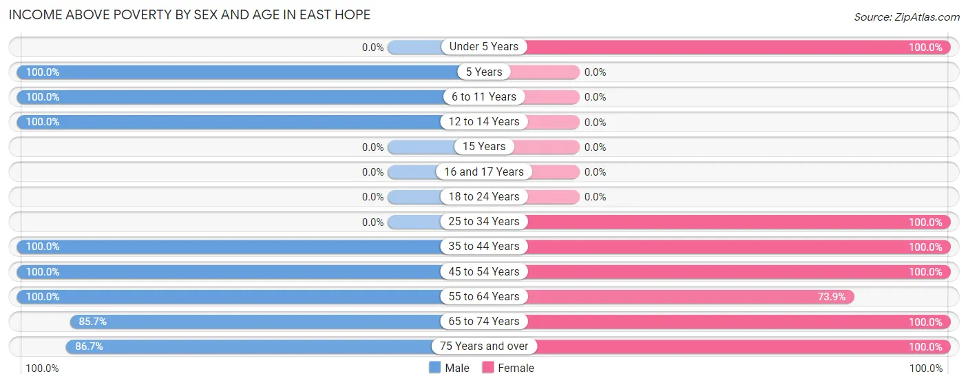 Income Above Poverty by Sex and Age in East Hope