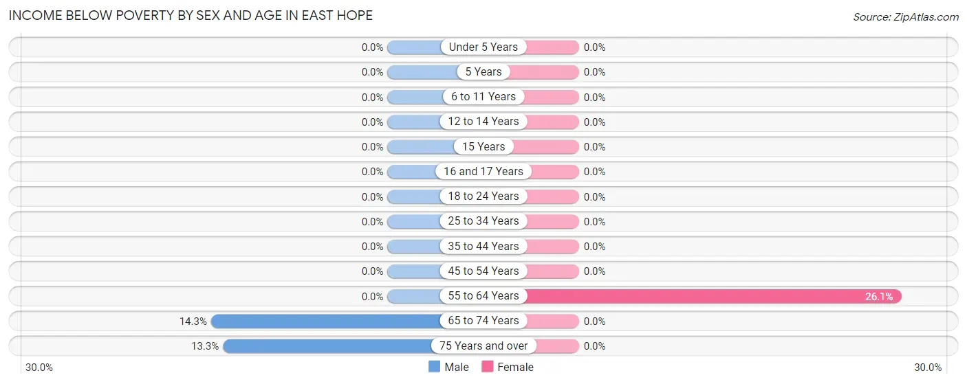Income Below Poverty by Sex and Age in East Hope