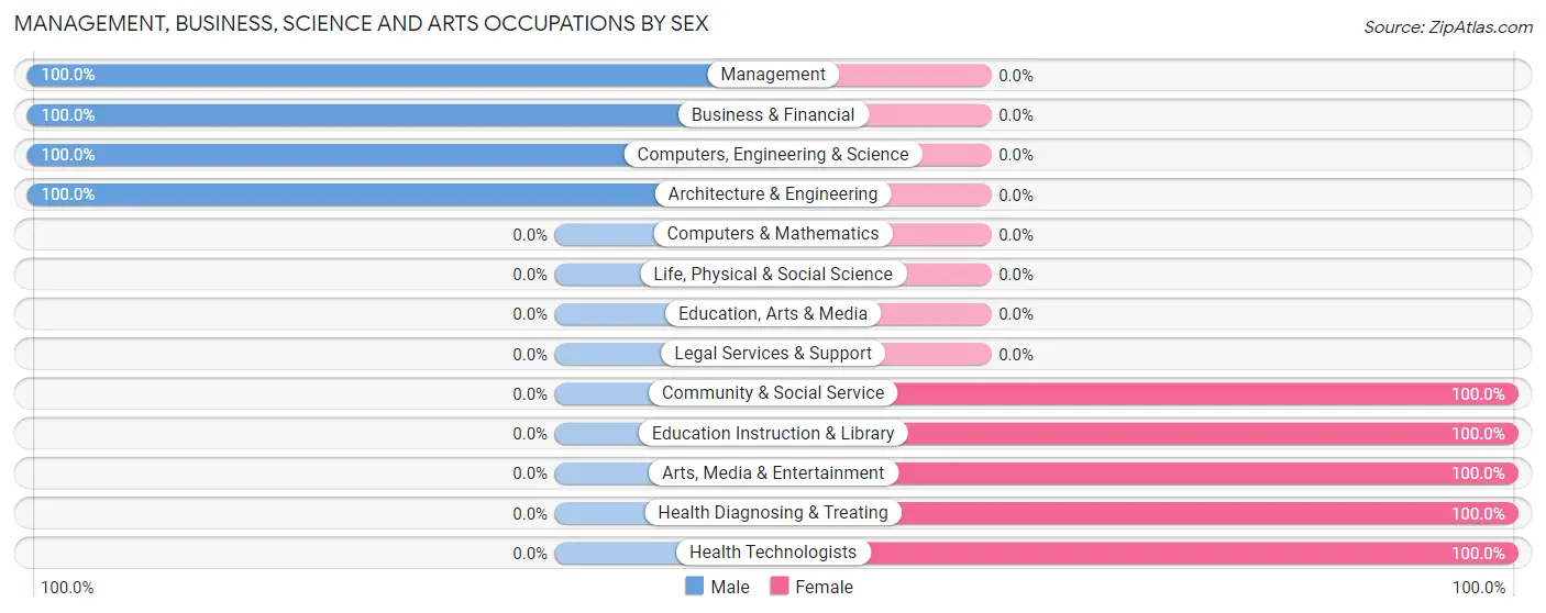 Management, Business, Science and Arts Occupations by Sex in East Hope