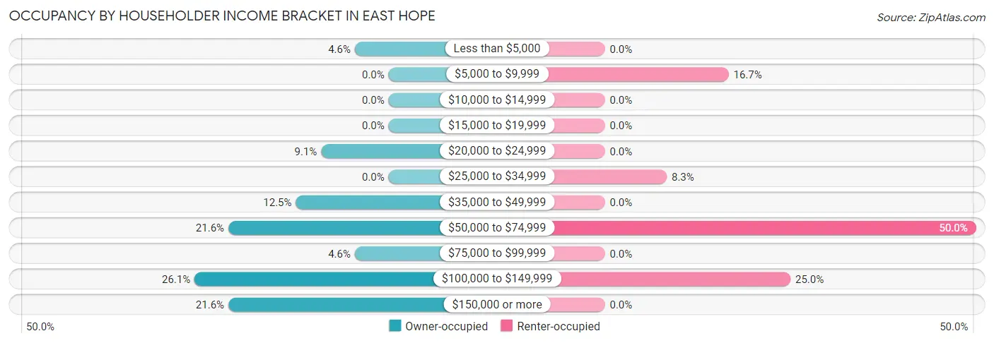 Occupancy by Householder Income Bracket in East Hope