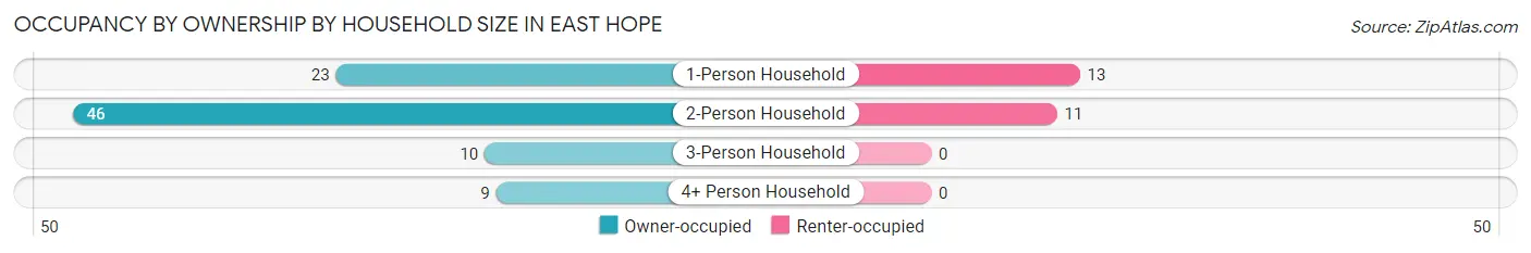 Occupancy by Ownership by Household Size in East Hope
