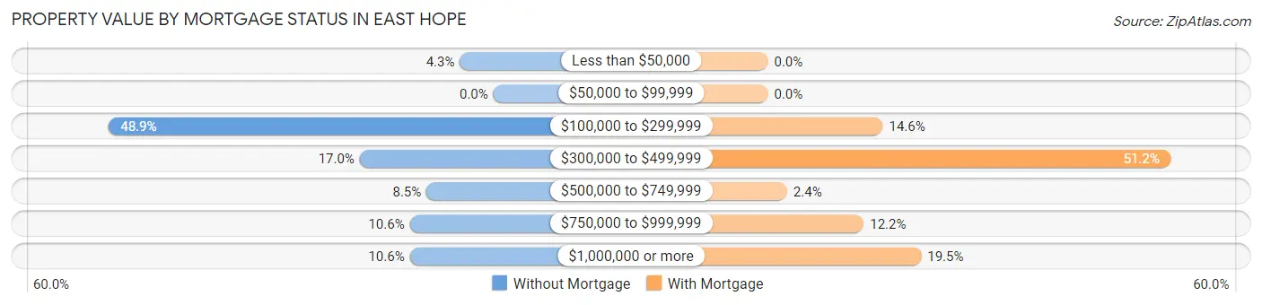 Property Value by Mortgage Status in East Hope
