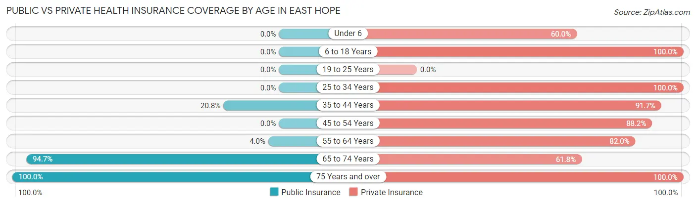 Public vs Private Health Insurance Coverage by Age in East Hope