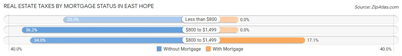 Real Estate Taxes by Mortgage Status in East Hope