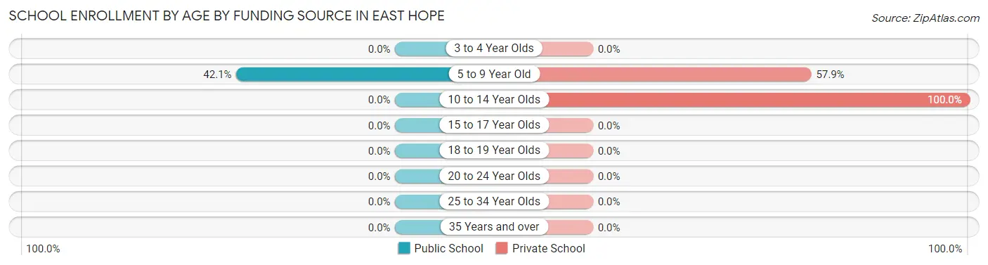 School Enrollment by Age by Funding Source in East Hope
