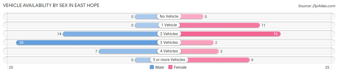 Vehicle Availability by Sex in East Hope