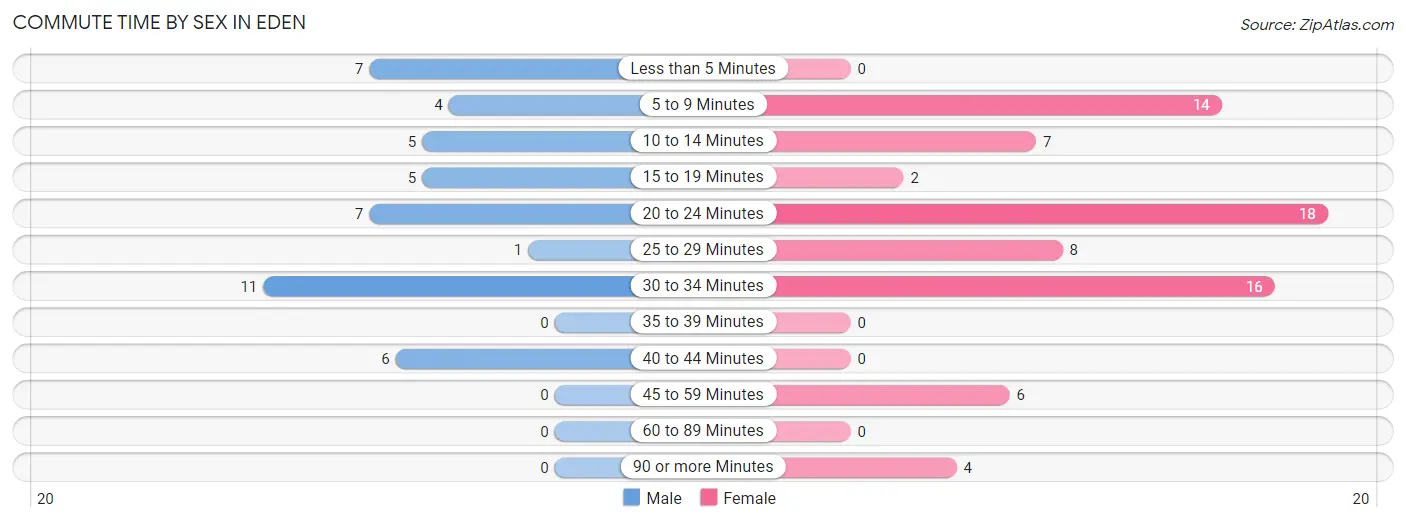 Commute Time by Sex in Eden