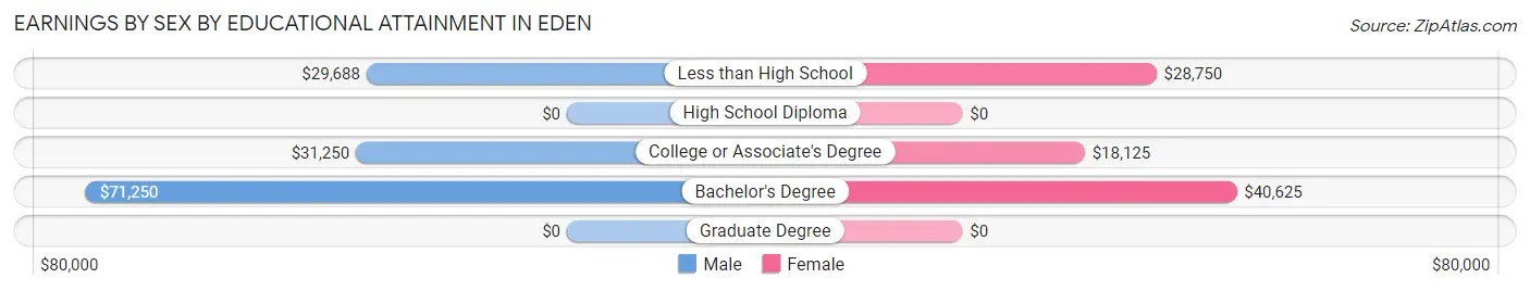 Earnings by Sex by Educational Attainment in Eden