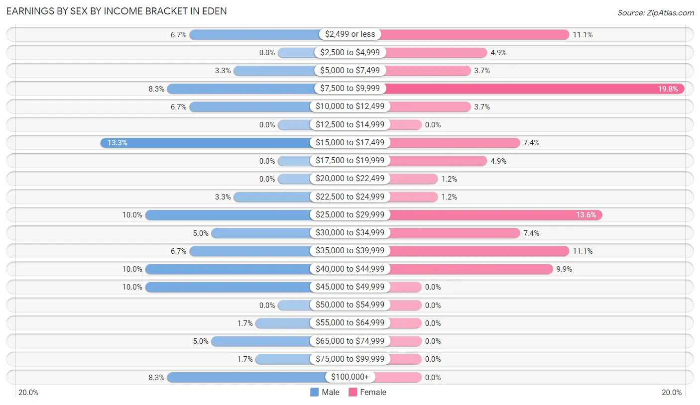 Earnings by Sex by Income Bracket in Eden