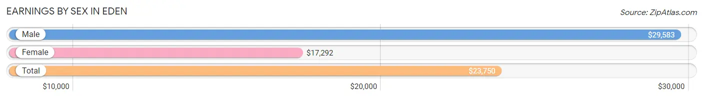 Earnings by Sex in Eden