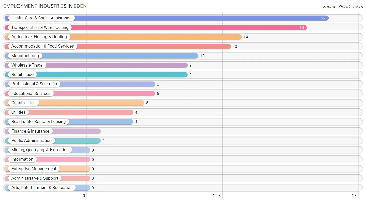 Employment Industries in Eden