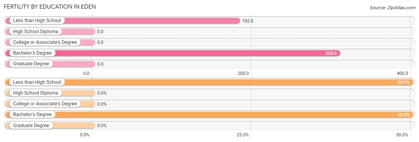 Female Fertility by Education Attainment in Eden