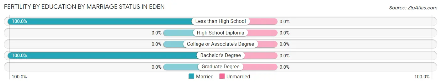 Female Fertility by Education by Marriage Status in Eden