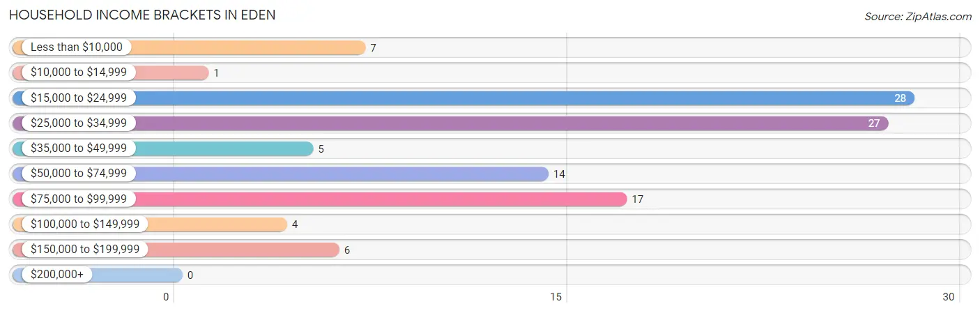 Household Income Brackets in Eden