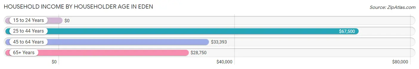 Household Income by Householder Age in Eden