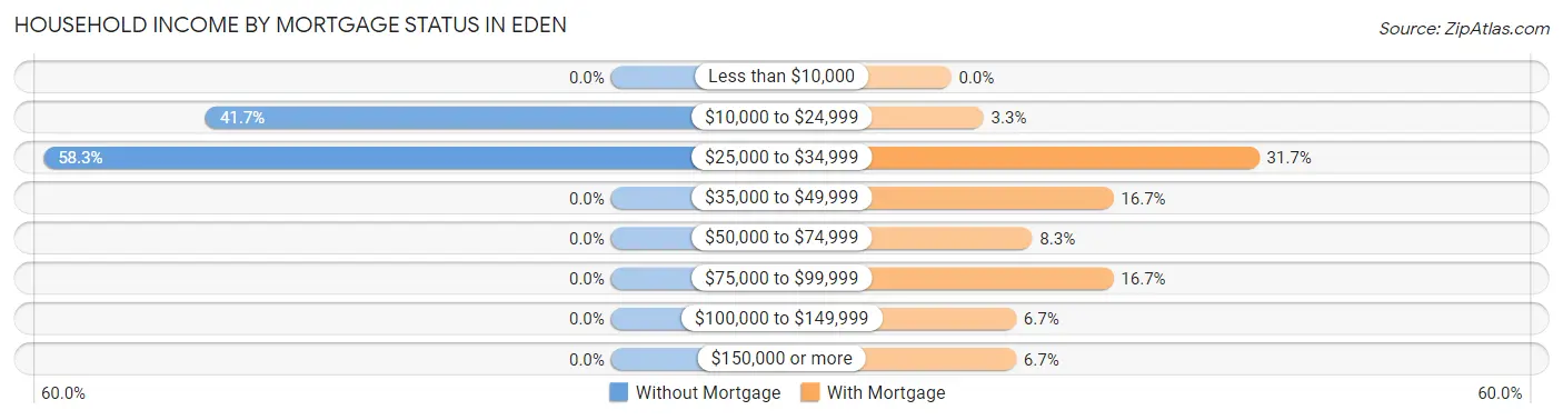 Household Income by Mortgage Status in Eden