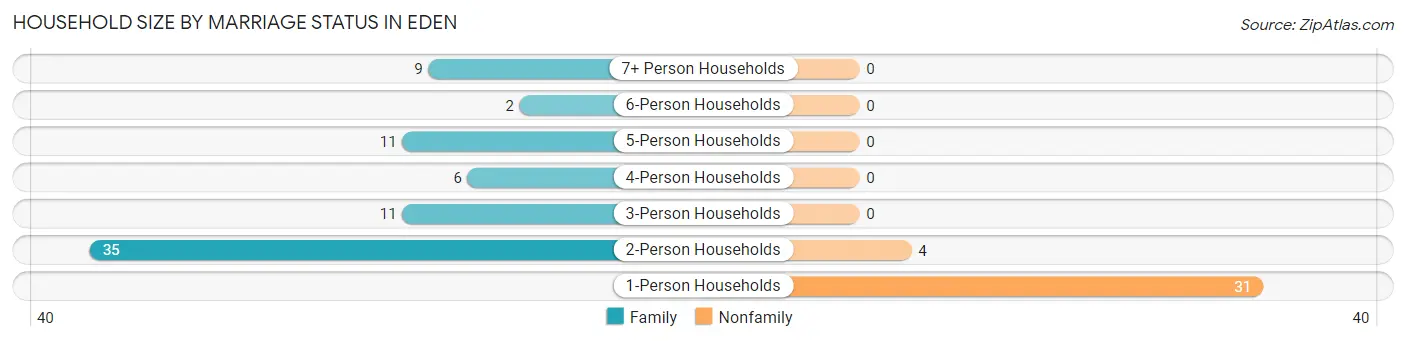 Household Size by Marriage Status in Eden