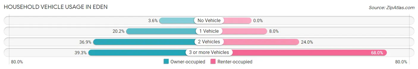 Household Vehicle Usage in Eden