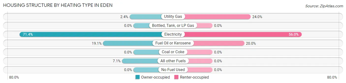 Housing Structure by Heating Type in Eden