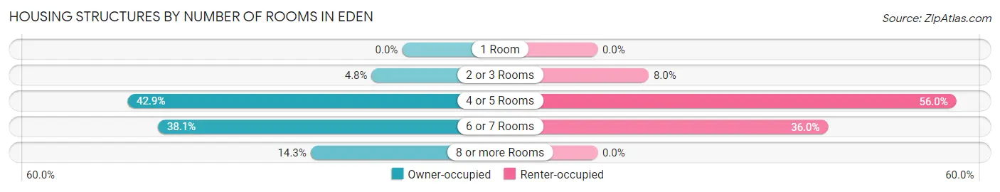 Housing Structures by Number of Rooms in Eden