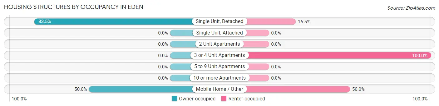 Housing Structures by Occupancy in Eden