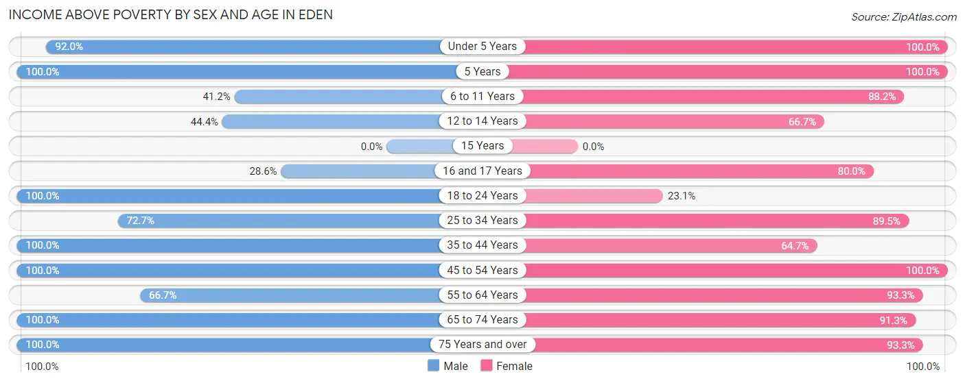 Income Above Poverty by Sex and Age in Eden