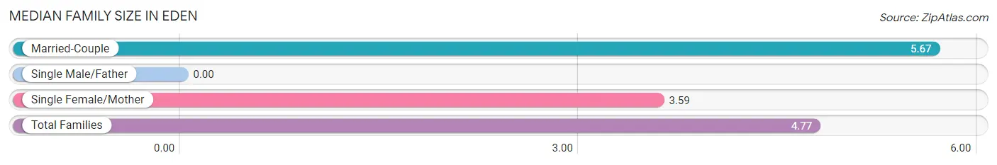 Median Family Size in Eden