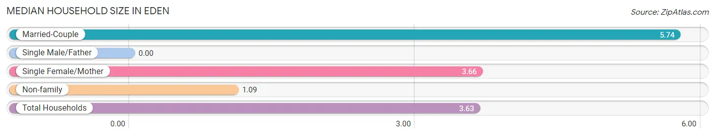 Median Household Size in Eden