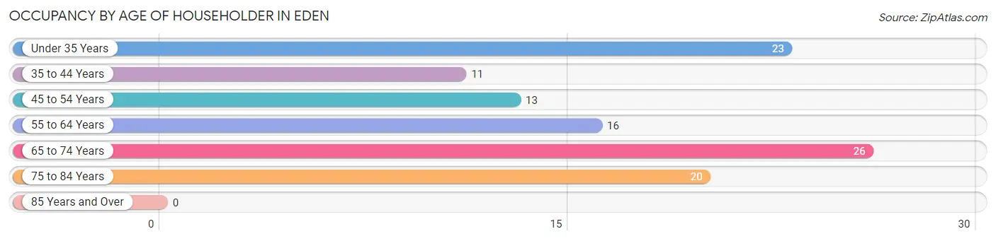 Occupancy by Age of Householder in Eden