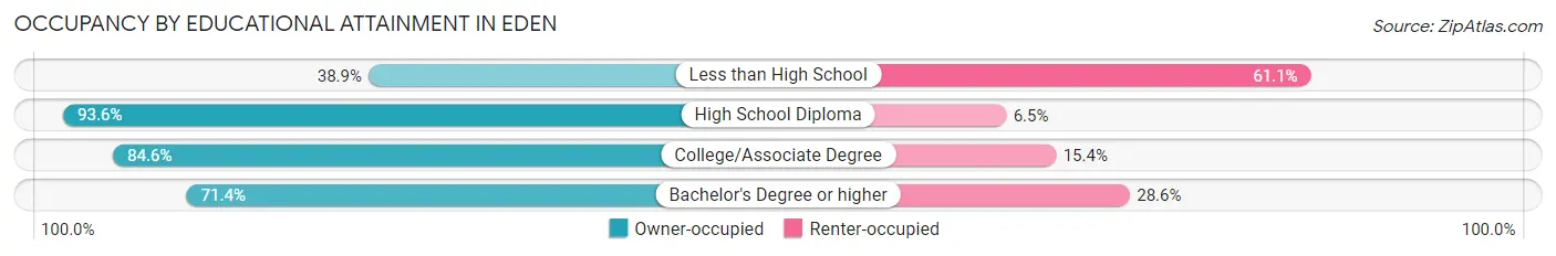 Occupancy by Educational Attainment in Eden