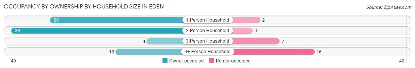 Occupancy by Ownership by Household Size in Eden