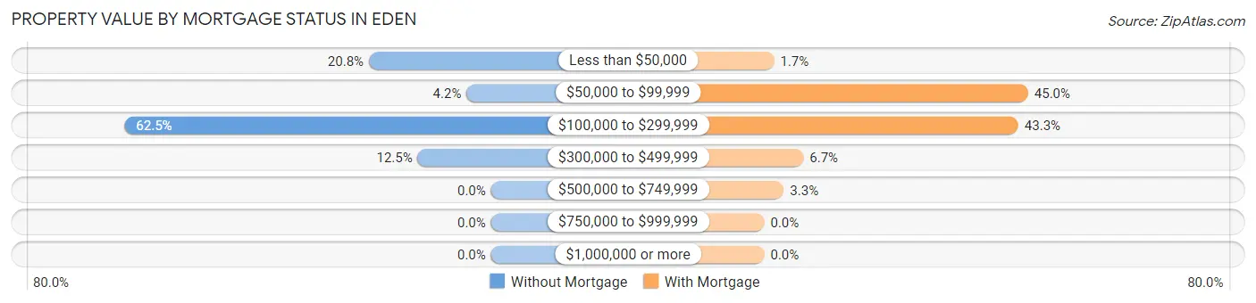 Property Value by Mortgage Status in Eden