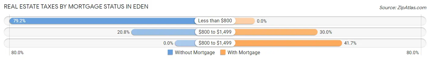 Real Estate Taxes by Mortgage Status in Eden