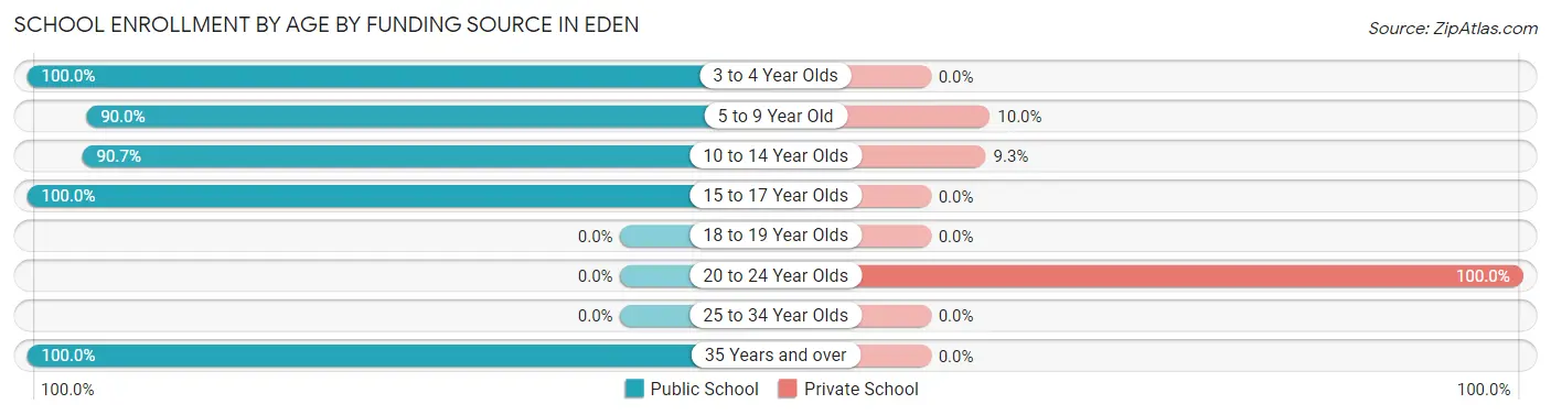 School Enrollment by Age by Funding Source in Eden